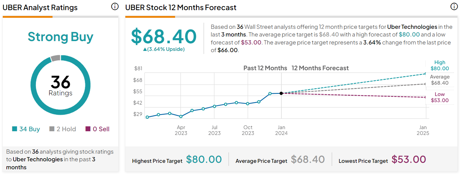 Can Uber Stock Survive A Recession? A Deep Dive Into Analyst Predictions Can Uber Stock Survive A Recession? A Deep Dive Into Analyst Predictions