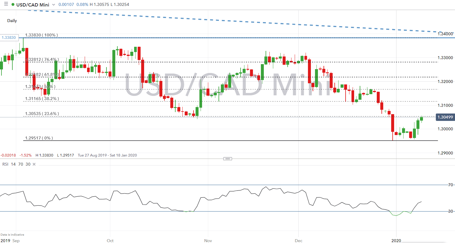 Canadian Dollar Forecast: Minority Government's Potential Impact Canadian Dollar Forecast: Minority Government's Potential Impact