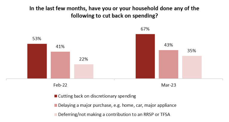 Canadian Households Cut Auto Security Due To Rising Living Costs Canadian Households Cut Auto Security Due To Rising Living Costs