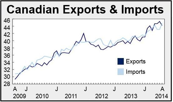 Canadian Trade Deficit Reduction: $506 Million And The Tariff Effect Canadian Trade Deficit Reduction: $506 Million And The Tariff Effect