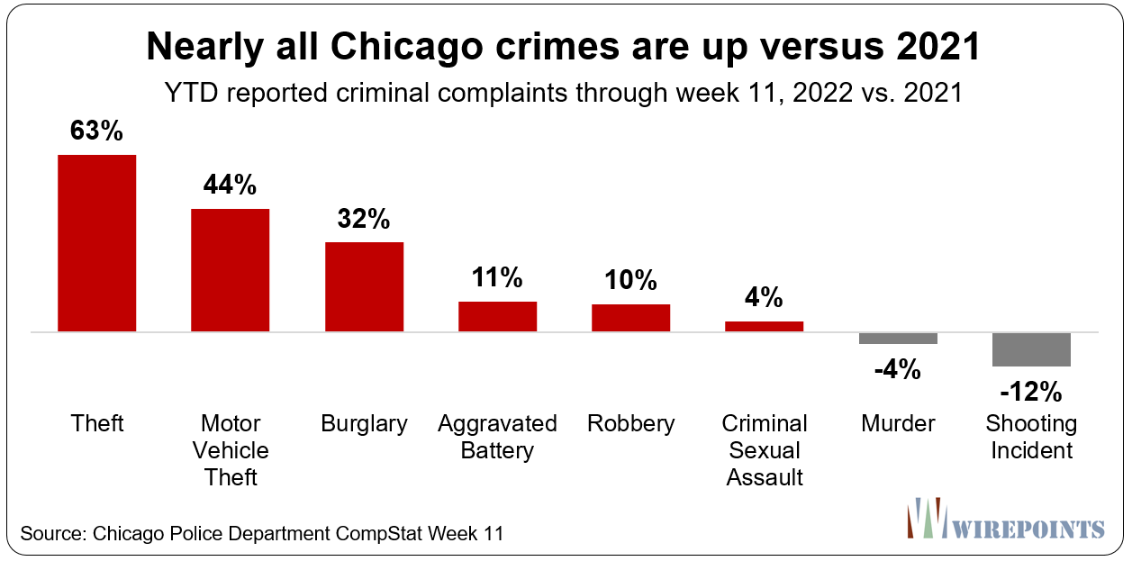 Chicago Crime Statistics: Examining The Recent Decrease And Its Causes Chicago Crime Statistics: Examining The Recent Decrease And Its Causes