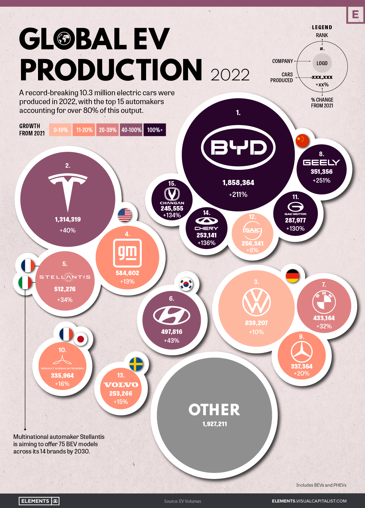 China's BYD Aims For Global Market Share: 50% International Sales By 2030 China's BYD Aims For Global Market Share: 50% International Sales By 2030