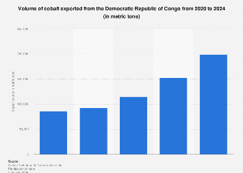 Congo's Cobalt Export Restrictions: Market Reaction And Implications For The Future Congo's Cobalt Export Restrictions: Market Reaction And Implications For The Future