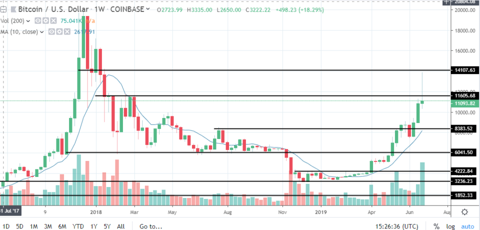 Could A 10x Bitcoin Multiplier Disrupt Wall Street? A Weekly Chart Analysis Could A 10x Bitcoin Multiplier Disrupt Wall Street? A Weekly Chart Analysis