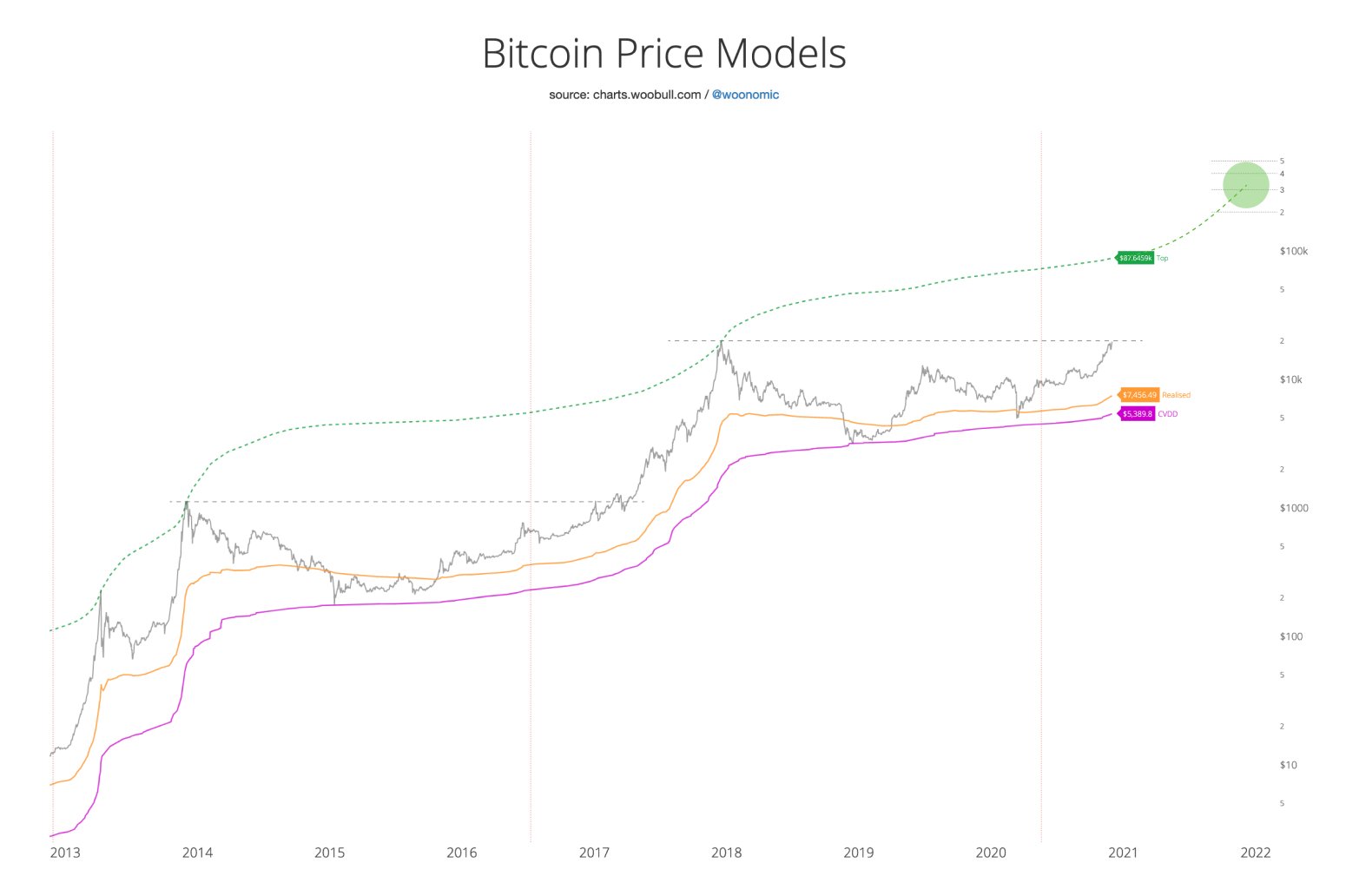 Could Bitcoin Soar 1,500% In The Next Five Years? Analyzing The Prediction Could Bitcoin Soar 1,500% In The Next Five Years? Analyzing The Prediction