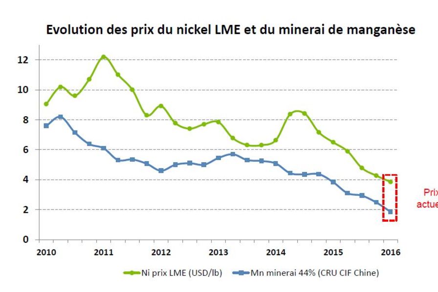 Cours Eramet : 48,5€ En Repli, Objectif 45,8€ ? Prévisions Et Analyse Technique Cours Eramet : 48,5€ En Repli, Objectif 45,8€ ? Prévisions Et Analyse Technique