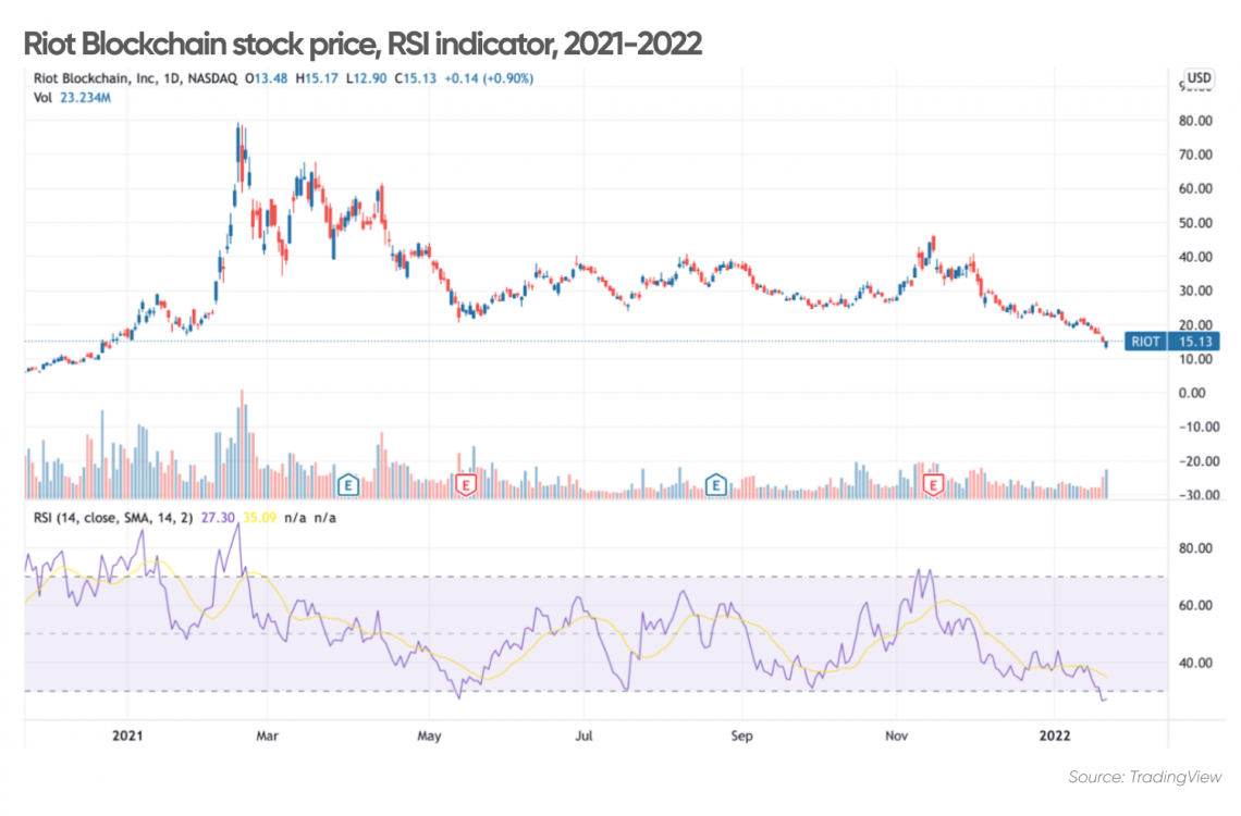 Current Market Trends Affecting Riot Platforms (RIOT) Stock Price Current Market Trends Affecting Riot Platforms (RIOT) Stock Price