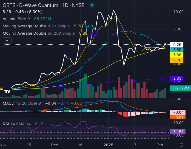 D-Wave Quantum Inc. (QBTS) Stock Plunge In 2025: Reasons And Analysis D-Wave Quantum Inc. (QBTS) Stock Plunge In 2025: Reasons And Analysis