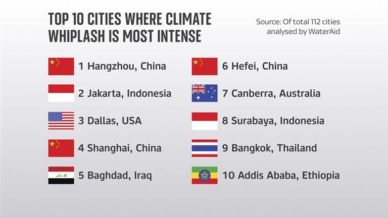 Dangerous Climate Whiplash: Global Cities Face Growing Impacts, Report Reveals Dangerous Climate Whiplash: Global Cities Face Growing Impacts, Report Reveals
