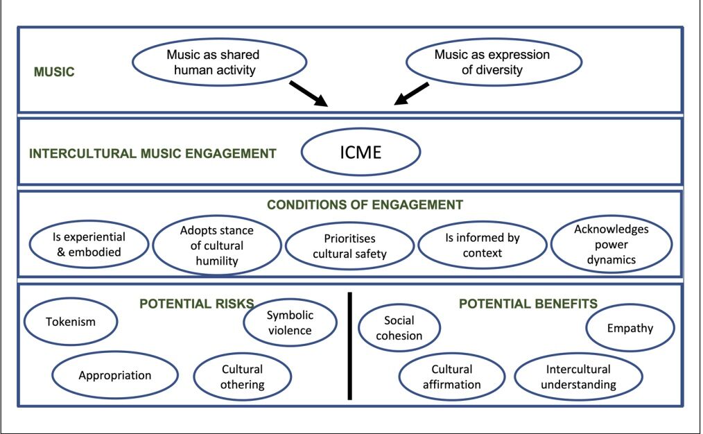 Defining The Sound Perimeter: Music And Social Cohesion Defining The Sound Perimeter: Music And Social Cohesion
