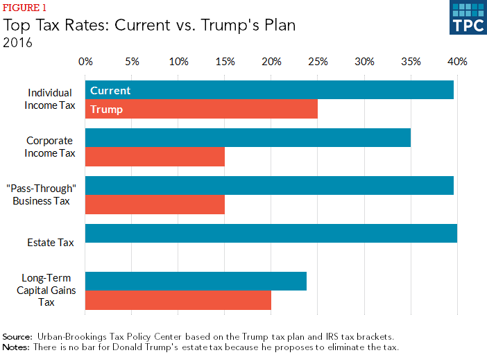 Details Emerge: House Republicans' Trump Tax Proposal Details Emerge: House Republicans' Trump Tax Proposal