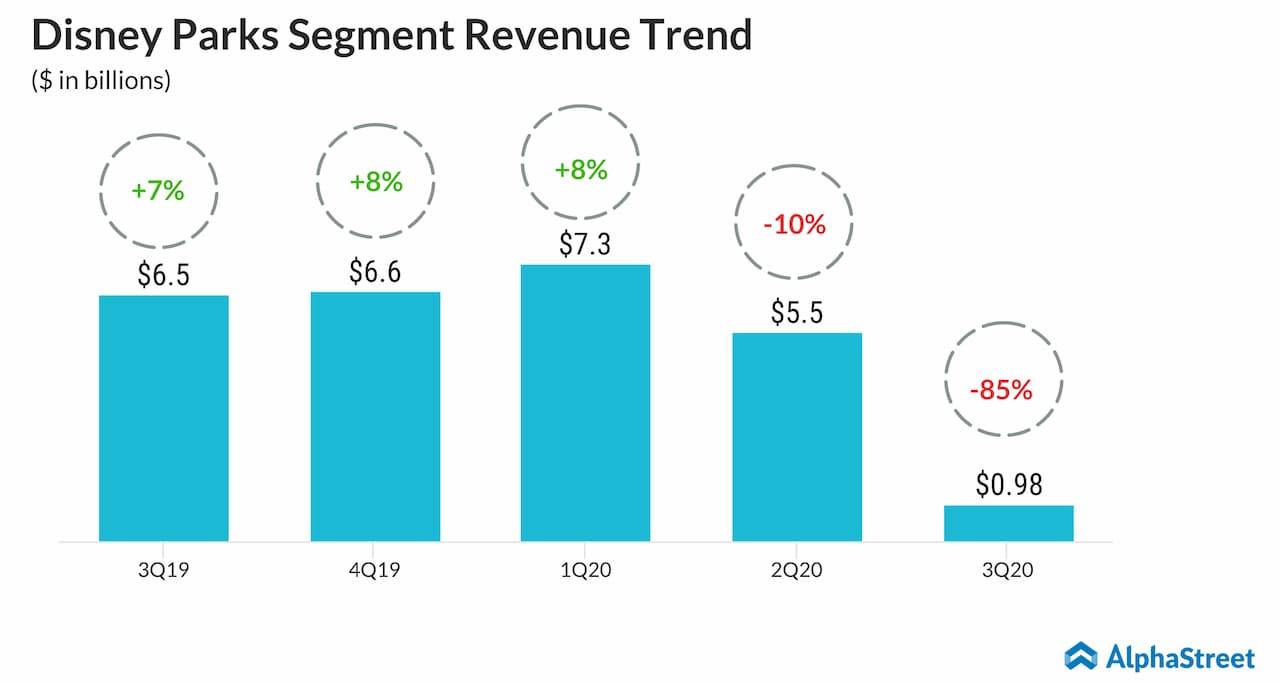 Disney Profit Outlook Improved On Strong Parks And Streaming Performance Disney Profit Outlook Improved On Strong Parks And Streaming Performance