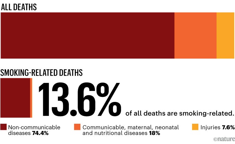 Doctor Reveals: One Food Worse Than Smoking, Leading Cause Of Early Death