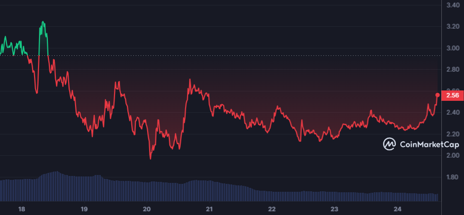 Dogecoin, Shiba Inu, And Sui: Investigating This Week's Market Rally Dogecoin, Shiba Inu, And Sui: Investigating This Week's Market Rally