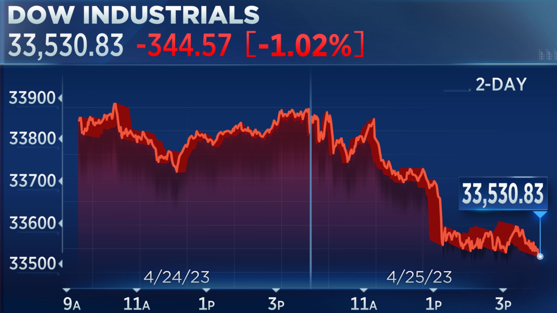 Dow Jones & S&P 500 Live: Stock Market Updates For May 5th Dow Jones & S&P 500 Live: Stock Market Updates For May 5th