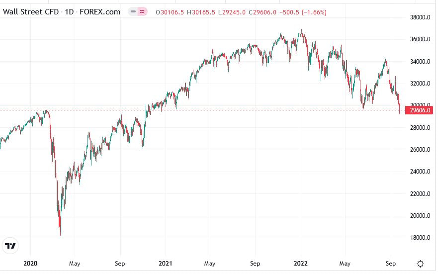 Dow Jones Continues Cautious Upward Trend Following Positive PMI Dow Jones Continues Cautious Upward Trend Following Positive PMI
