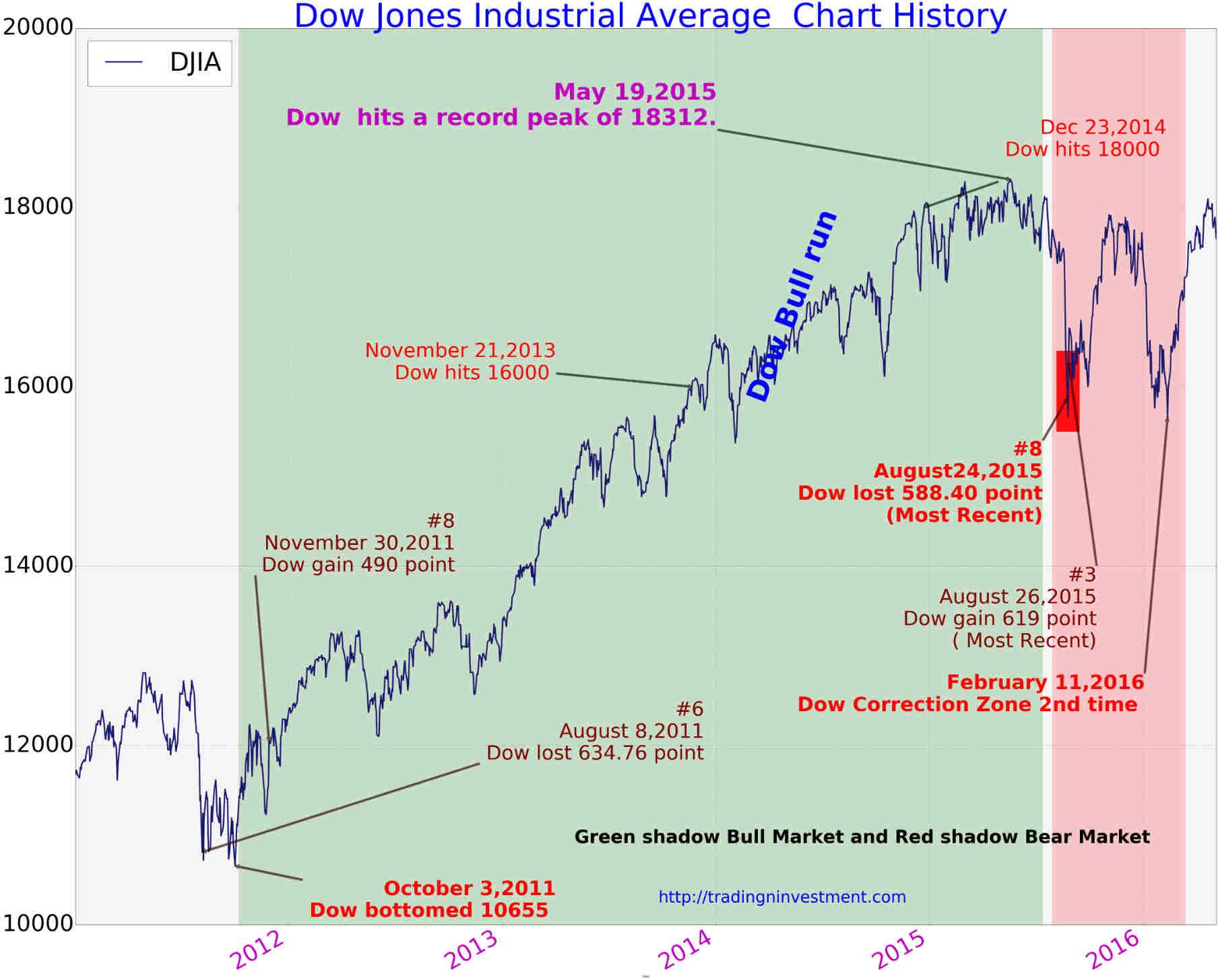 Dow Jones Index: Steady Gains Driven By Strong PMI Report Dow Jones Index: Steady Gains Driven By Strong PMI Report