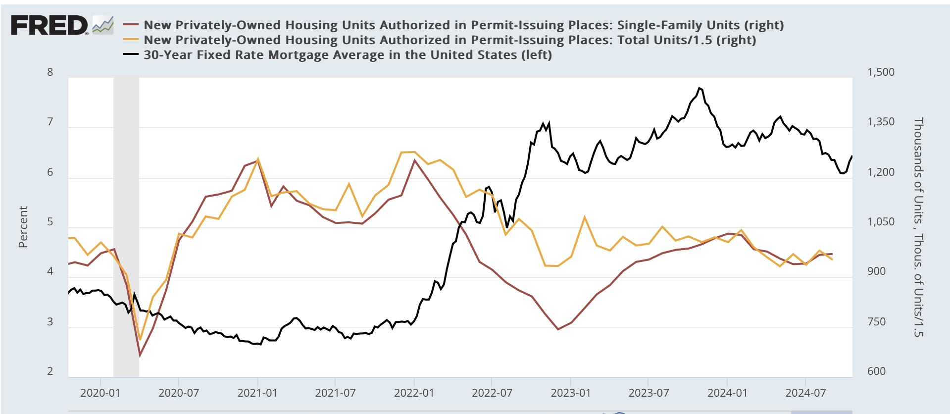 Drop In Housing Permits: Despite Efforts To Increase Construction Drop In Housing Permits: Despite Efforts To Increase Construction