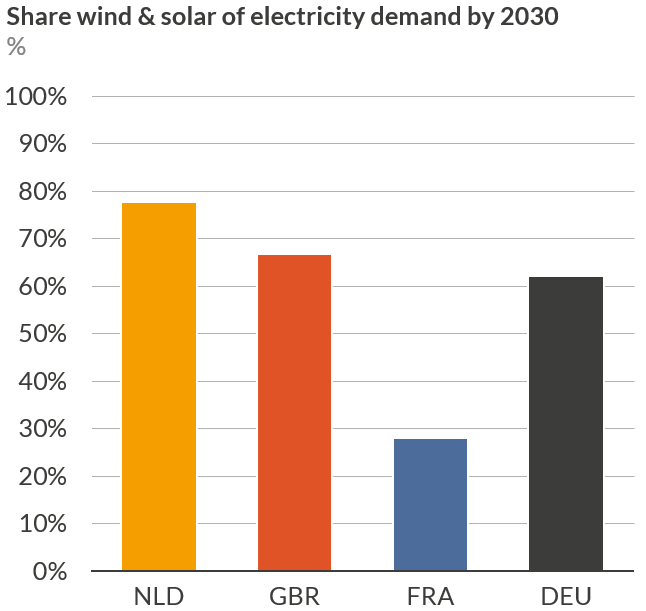 Dutch Energy Companies Experiment With Time-of-Use Pricing Linked To Solar Generation Dutch Energy Companies Experiment With Time-of-Use Pricing Linked To Solar Generation