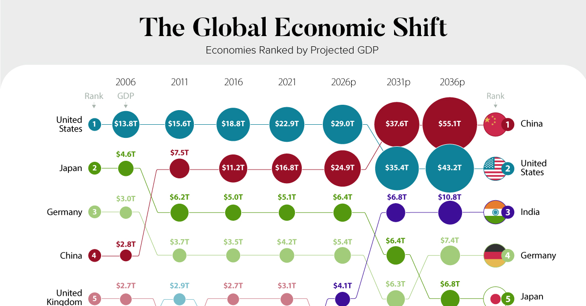 Economic Shift: California Overtakes Japan In Global Rankings Economic Shift: California Overtakes Japan In Global Rankings