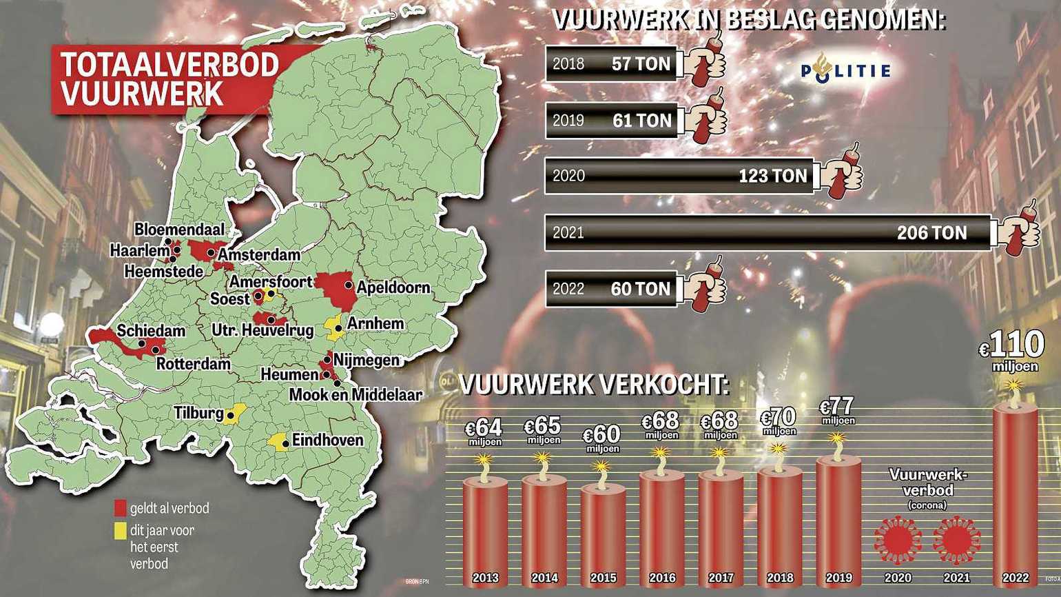 Een Kwart Miljoen Nederlanders Negeert Vuurwerkverbod Een Kwart Miljoen Nederlanders Negeert Vuurwerkverbod