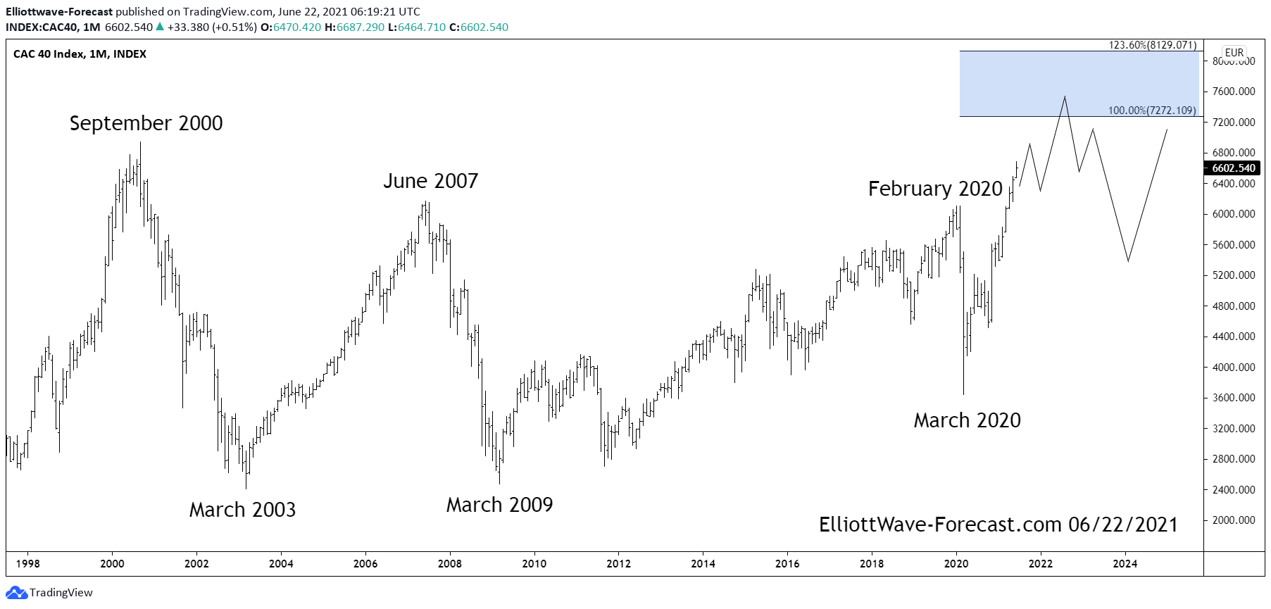 End-of-Week Decline For CAC 40, But Weekly Performance Holds Steady (March 7, 2025) End-of-Week Decline For CAC 40, But Weekly Performance Holds Steady (March 7, 2025)
