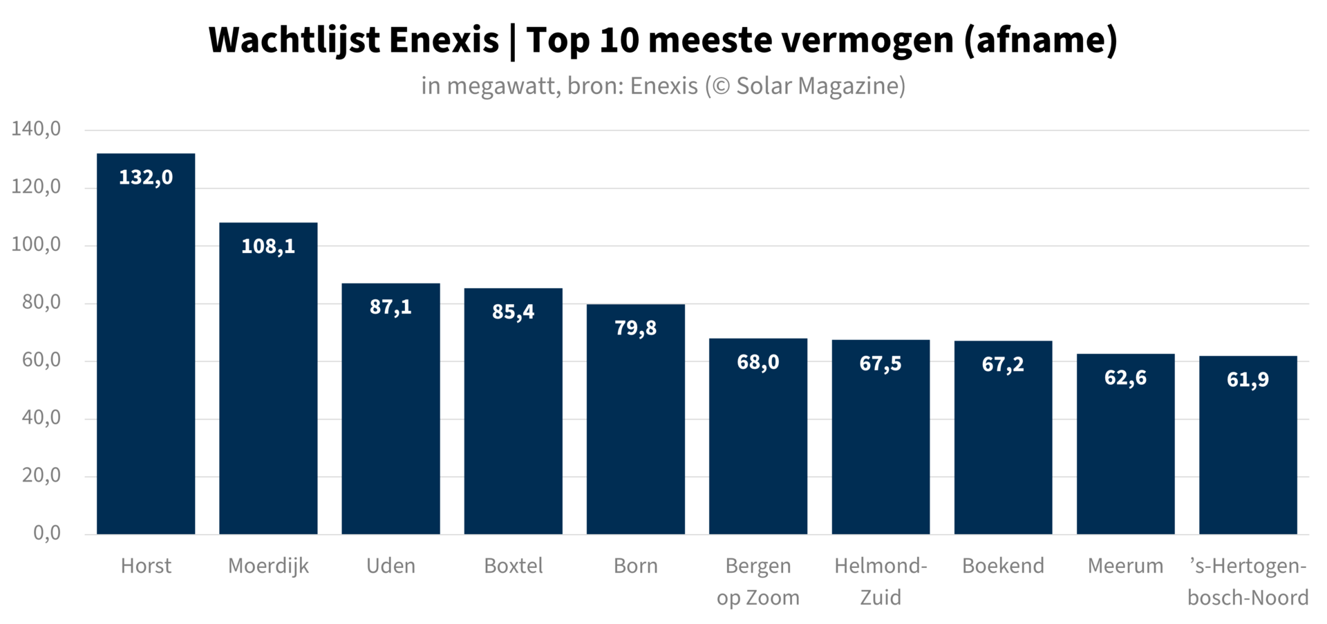 Enexis Wachtlijst: Over 1000 Limburgse Ondernemers