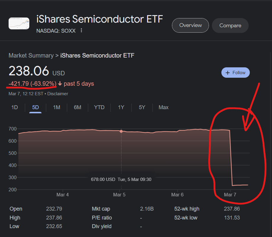 ETF Investors Dumped Leveraged Semiconductor Funds Before Surge: What Happened? ETF Investors Dumped Leveraged Semiconductor Funds Before Surge: What Happened?