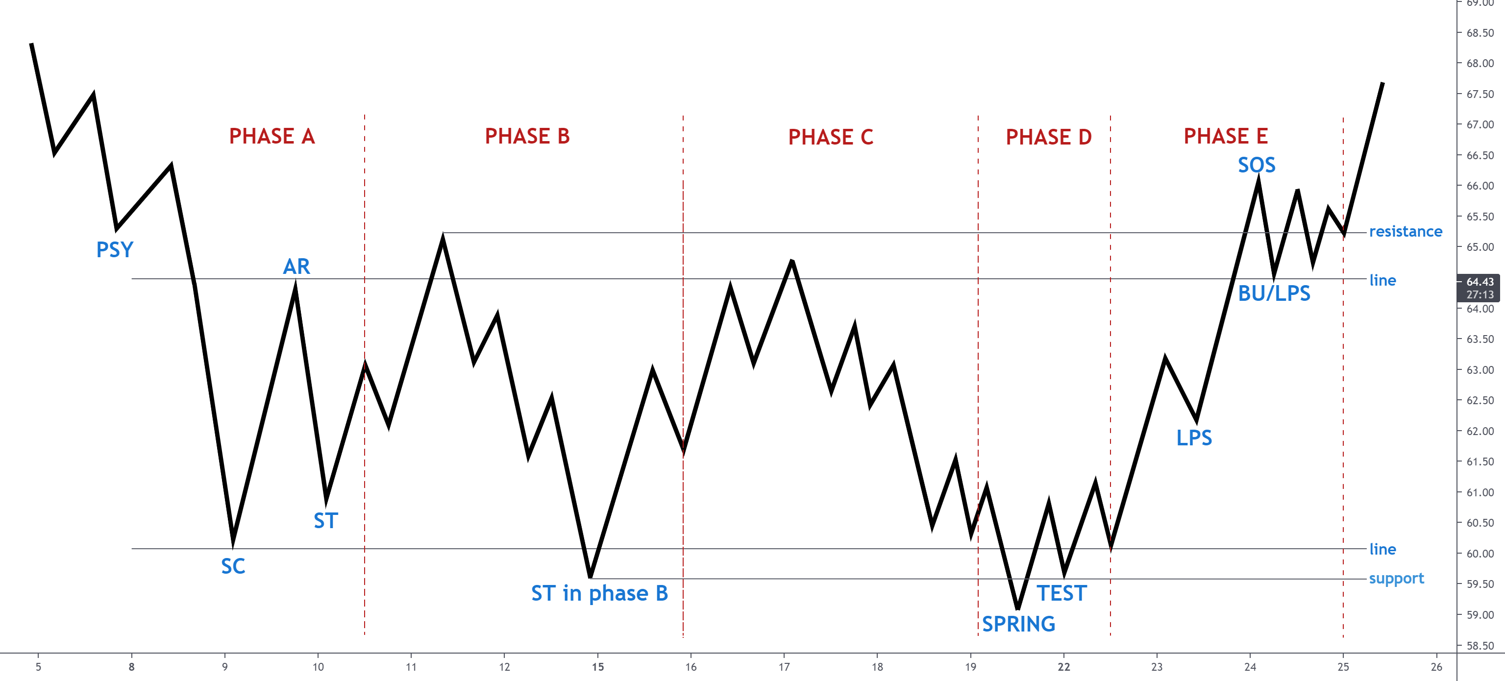 Ethereum Could Hit $2,700: Interpreting The Wyckoff Accumulation Phase Ethereum Could Hit $2,700: Interpreting The Wyckoff Accumulation Phase