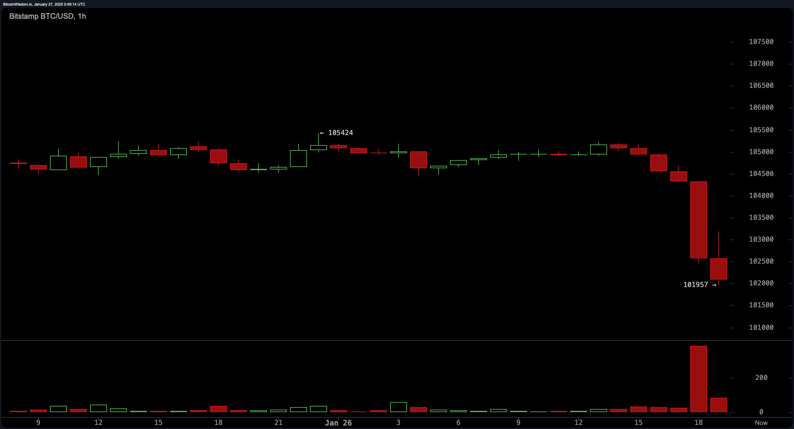 Ethereum Market Volatility: $67M In Liquidations Spark Selloff Fears Ethereum Market Volatility: $67M In Liquidations Spark Selloff Fears
