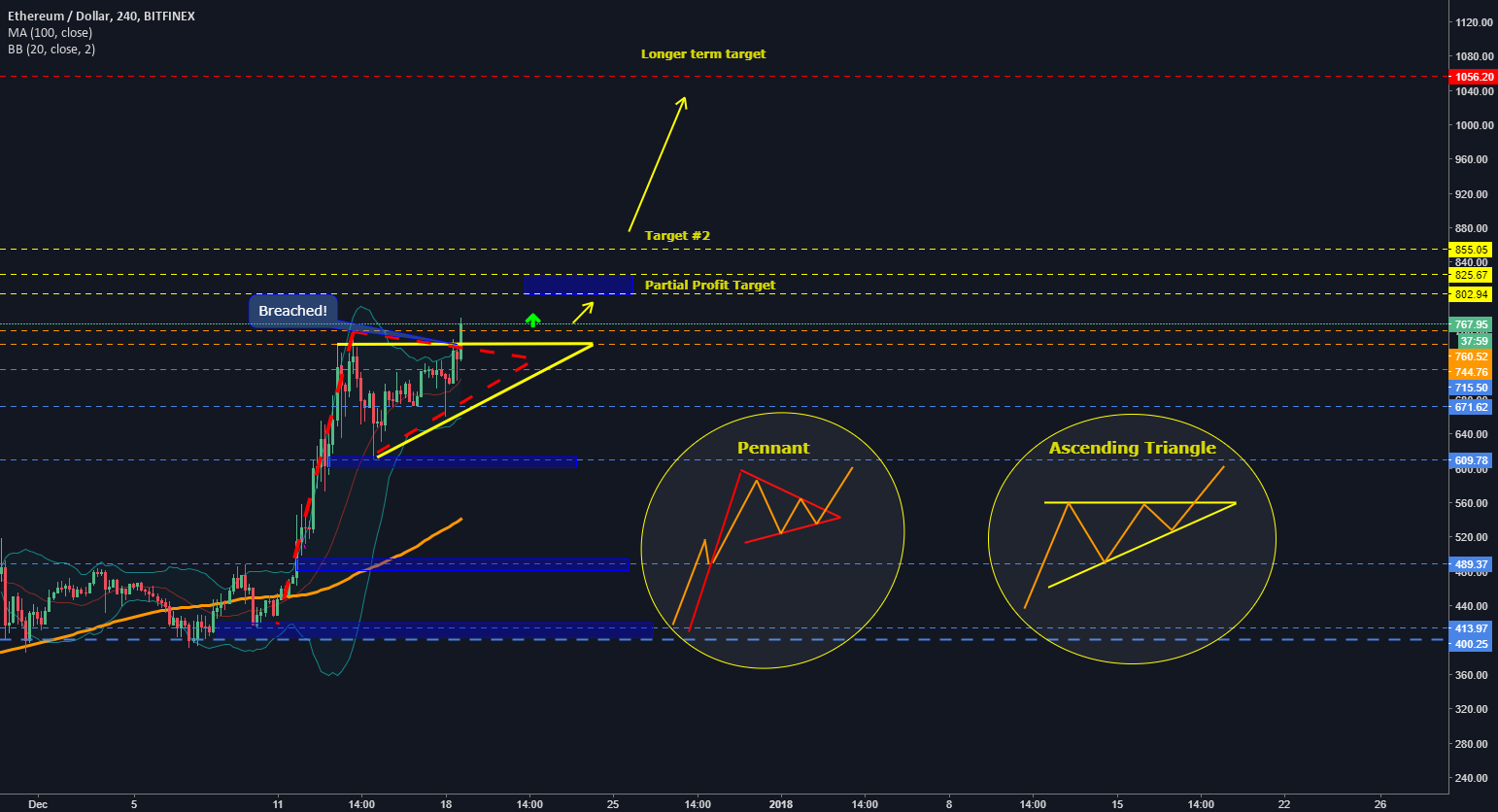 Ethereum Price Analysis: Bullish Signals And Potential Targets Ethereum Price Analysis: Bullish Signals And Potential Targets