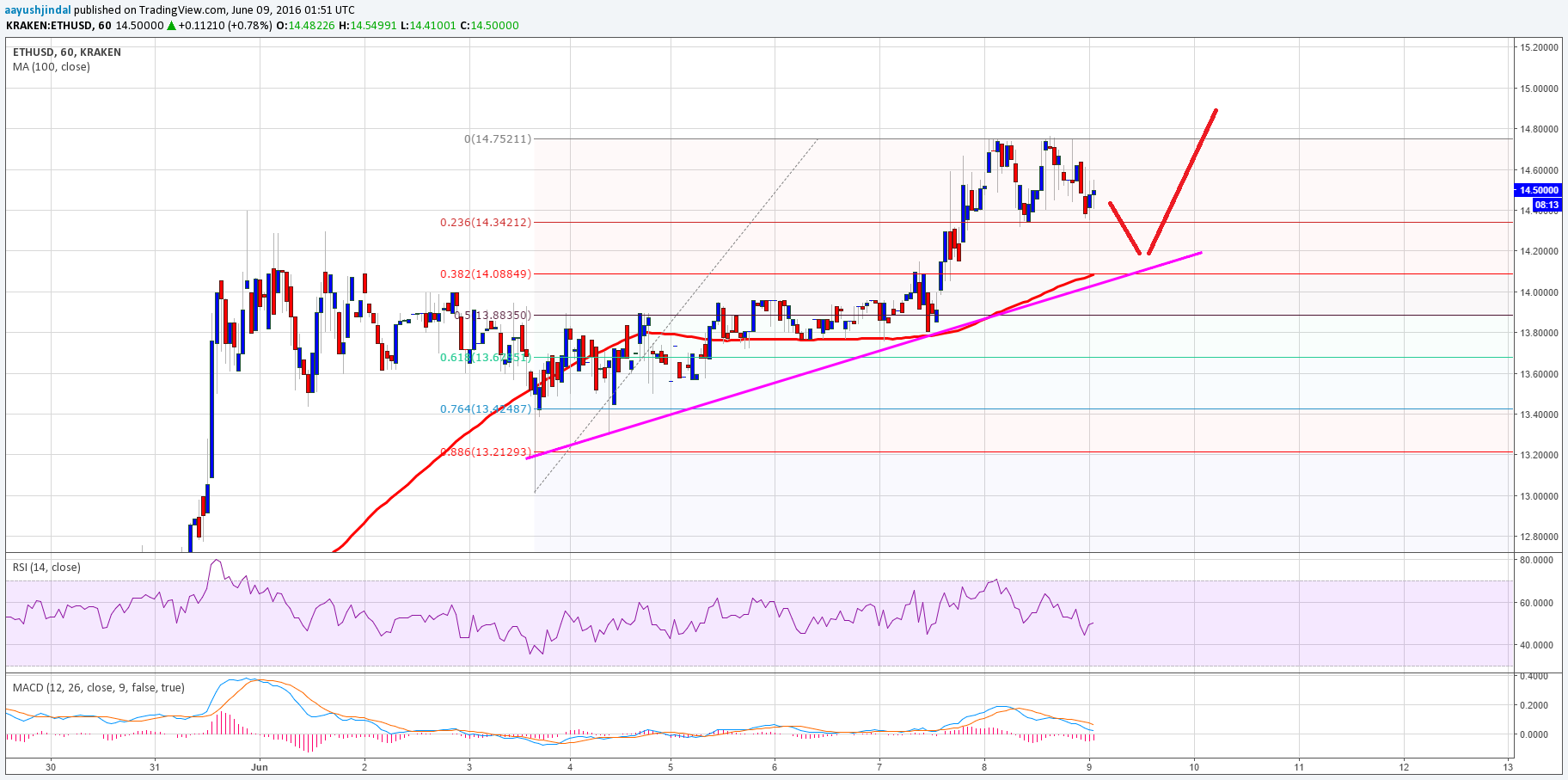 Ethereum Price Analysis: Support At [Specific Level] – Potential For $1,500 Correction?