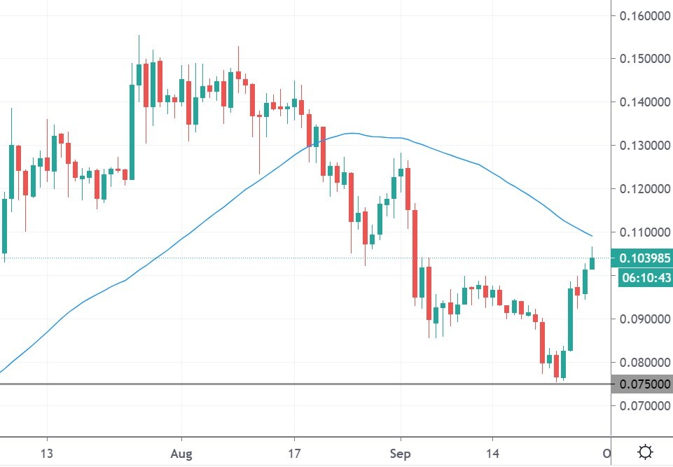 Ethereum Price Holds Above Key Support: Could A Drop To $1,500 Be On The Horizon? Ethereum Price Holds Above Key Support: Could A Drop To $1,500 Be On The Horizon?