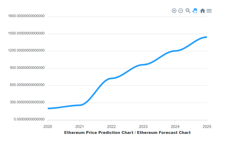 Ethereum Price Prediction: Analyzing Recent Resilience And Future Upside Ethereum Price Prediction: Analyzing Recent Resilience And Future Upside