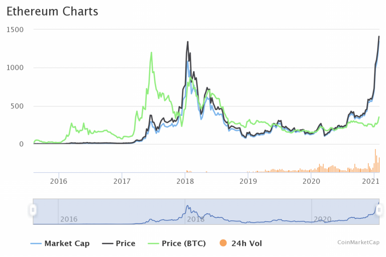 Ethereum Price Prediction: Significant ETH Accumulation Fuels Bullish Sentiment Ethereum Price Prediction: Significant ETH Accumulation Fuels Bullish Sentiment