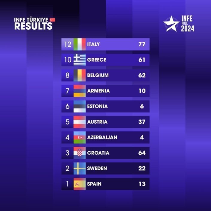 Eurovision 2024 INFE Poll: Vote Now In ESCToday's Ninth Annual Prediction Eurovision 2024 INFE Poll: Vote Now In ESCToday's Ninth Annual Prediction