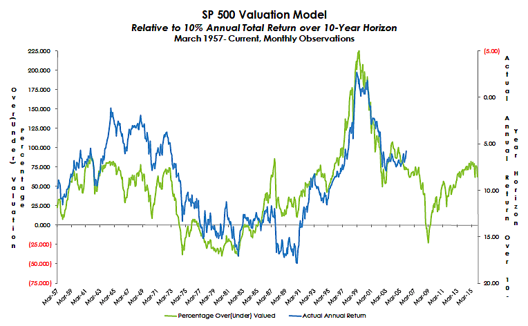 Evaluating Stretched Stock Market Valuations: BofA's Analysis Evaluating Stretched Stock Market Valuations: BofA's Analysis