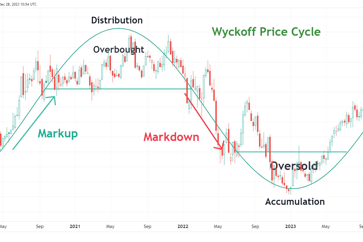 Examining Ethereum's Price Action: Wyckoff Accumulation And The Road To $2,700 Examining Ethereum's Price Action: Wyckoff Accumulation And The Road To $2,700
