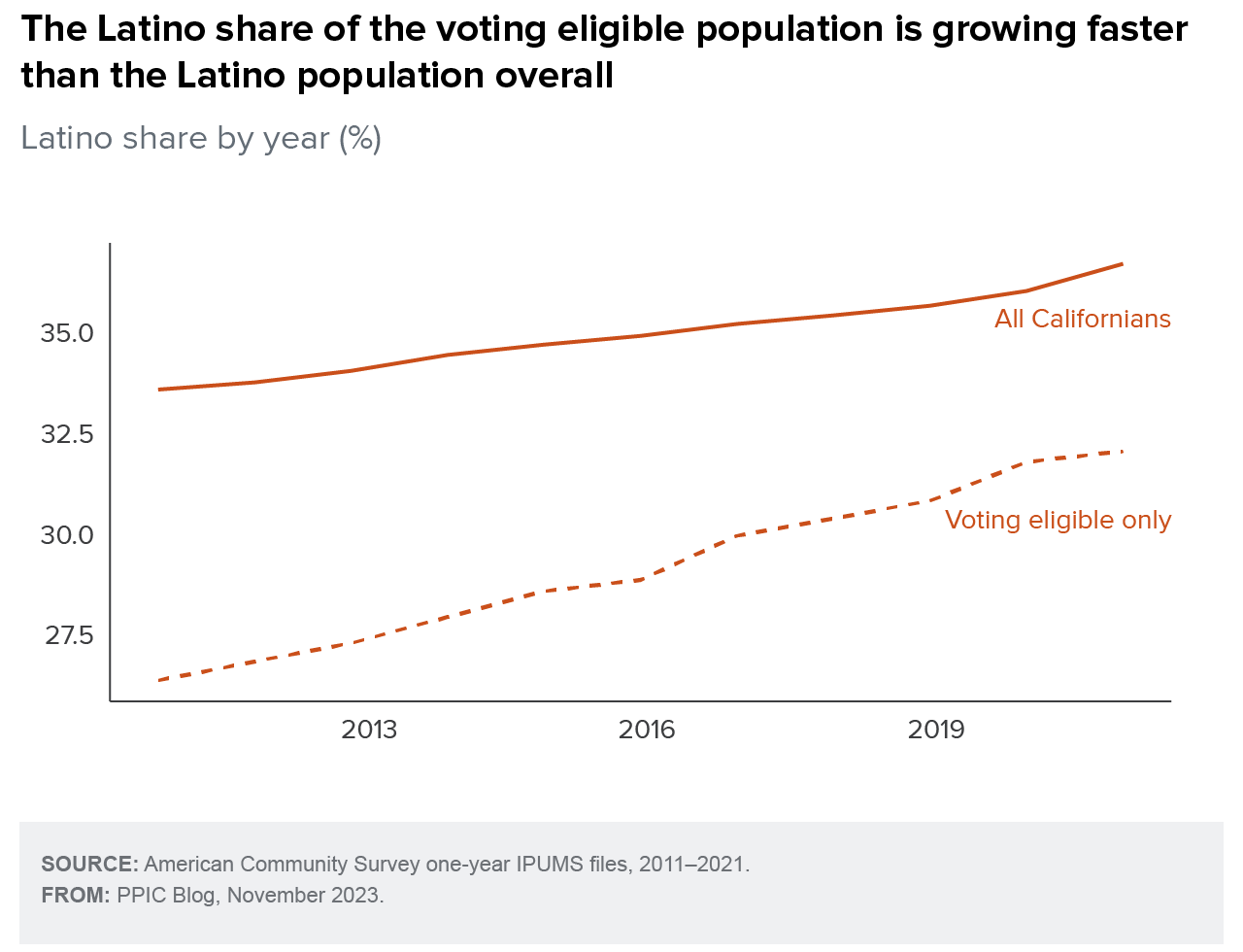 Examining The Influence Of Immigration On California's Population Numbers