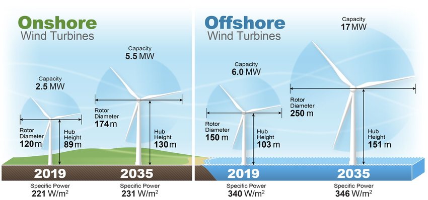 Expensive Offshore Wind Farms: Are They Losing Their Appeal? Expensive Offshore Wind Farms: Are They Losing Their Appeal?