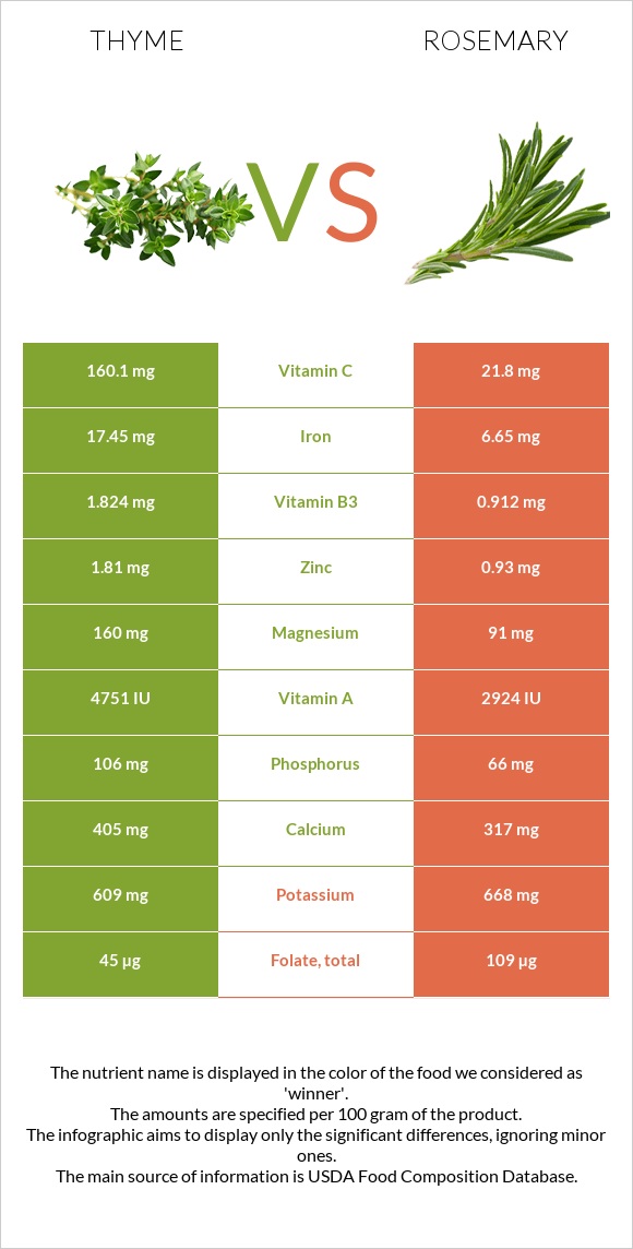 Exploring The Health Benefits Of Rosemary & Thyme Exploring The Health Benefits Of Rosemary & Thyme