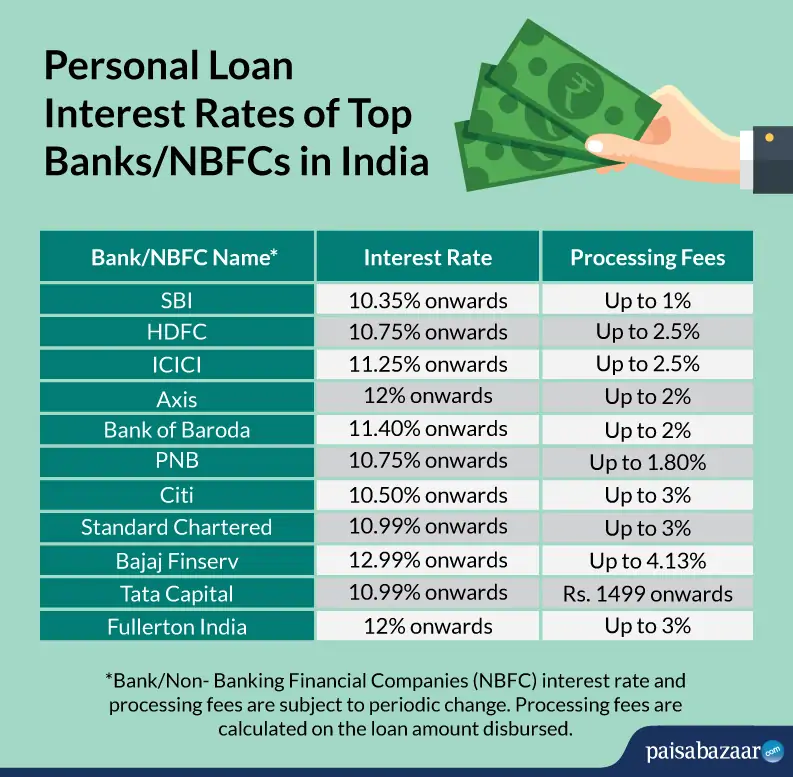 Find The Best Personal Loan Interest Rates Today Find The Best Personal Loan Interest Rates Today