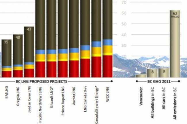 Five Major LNG Projects In BC: Progress, Challenges, And Outlook Five Major LNG Projects In BC: Progress, Challenges, And Outlook