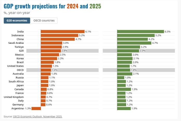 Flatline Forecast: OECD's Prediction For The Canadian Economy In 2025 Flatline Forecast: OECD's Prediction For The Canadian Economy In 2025