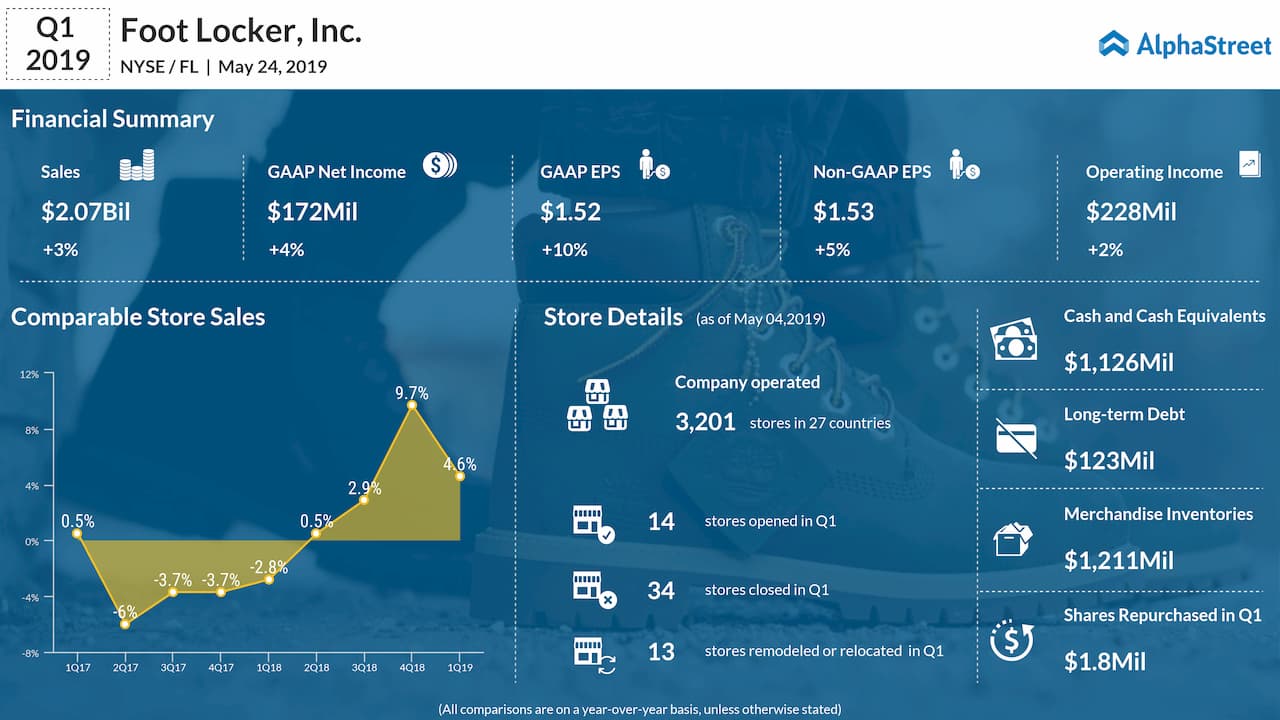 Foot Locker Earnings Data Points To Nike's Improving Performance Foot Locker Earnings Data Points To Nike's Improving Performance