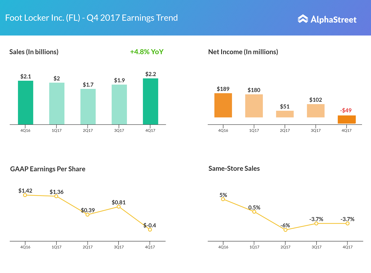 Foot Locker's Q4 2024 Earnings: An Analysis Of The Lace Up Plan Progress Foot Locker's Q4 2024 Earnings: An Analysis Of The Lace Up Plan Progress