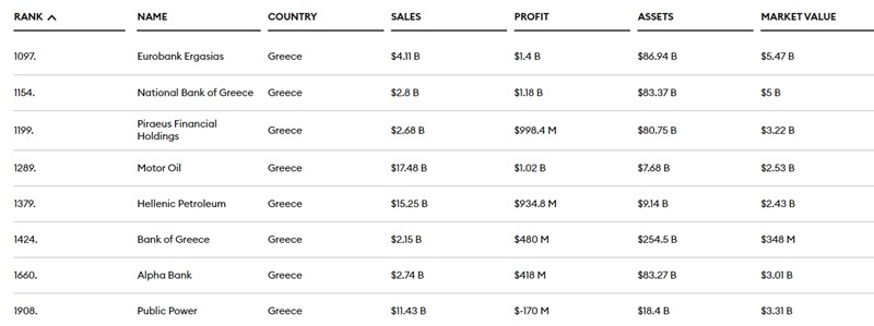 Forbes 2024: Ελληνικές Επιτυχίες Στη Λίστα Των Πλουσιότερων Forbes 2024: Ελληνικές Επιτυχίες Στη Λίστα Των Πλουσιότερων
