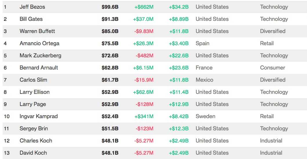 Forbes 2025: La Classifica Degli Uomini Più Ricchi Del Mondo, Musk Al Primo Posto? Forbes 2025: La Classifica Degli Uomini Più Ricchi Del Mondo, Musk Al Primo Posto?
