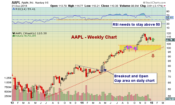 Forecasting Key Price Levels For Apple Stock (AAPL) Forecasting Key Price Levels For Apple Stock (AAPL)