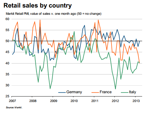 French Consumer Spending Underwhelms In April